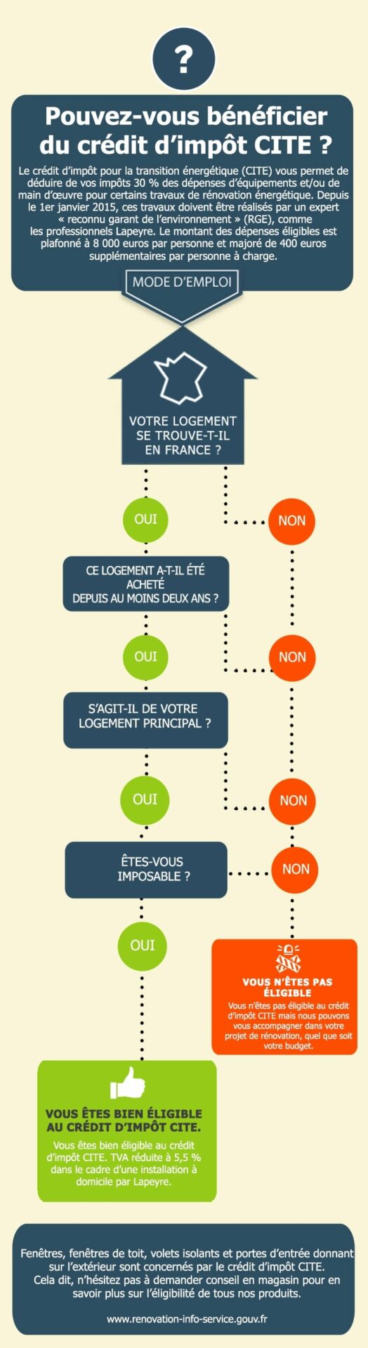 Infographie bénéficiaires crédit d'impôt CITE