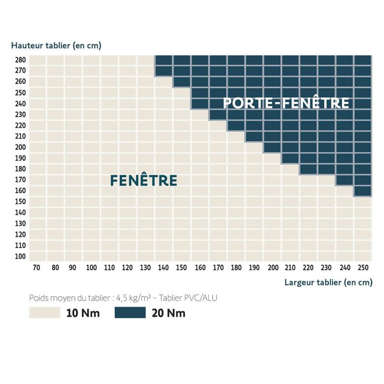 Kit de remplacement radio pour volet roulant-Lapeyre